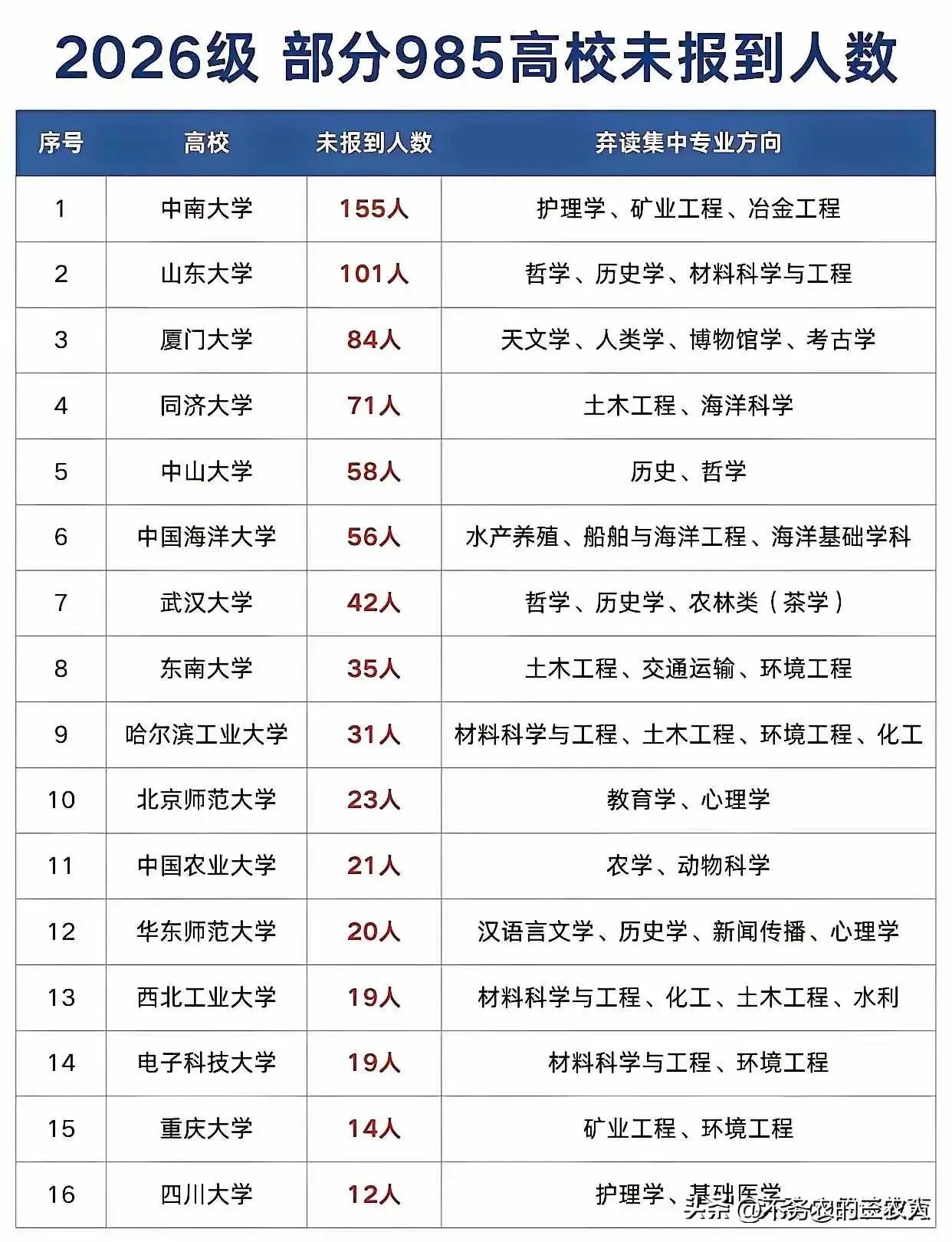 作为成绩普通孩子的家长，实在没法想通每年有那么多考上985的考生不去报到，就算录