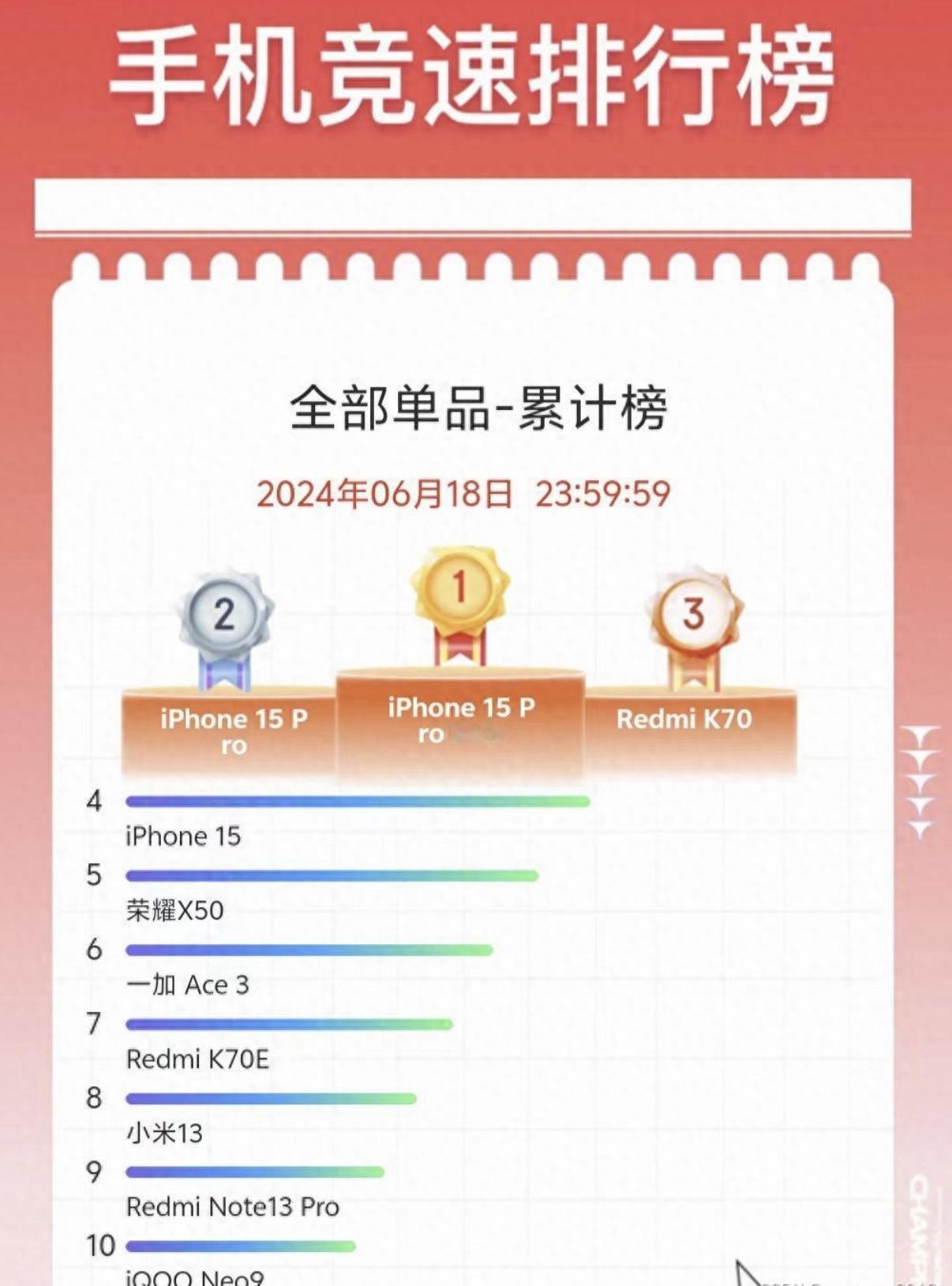 近3年618手机销量榜单TOP102024年618🏅iPhone15