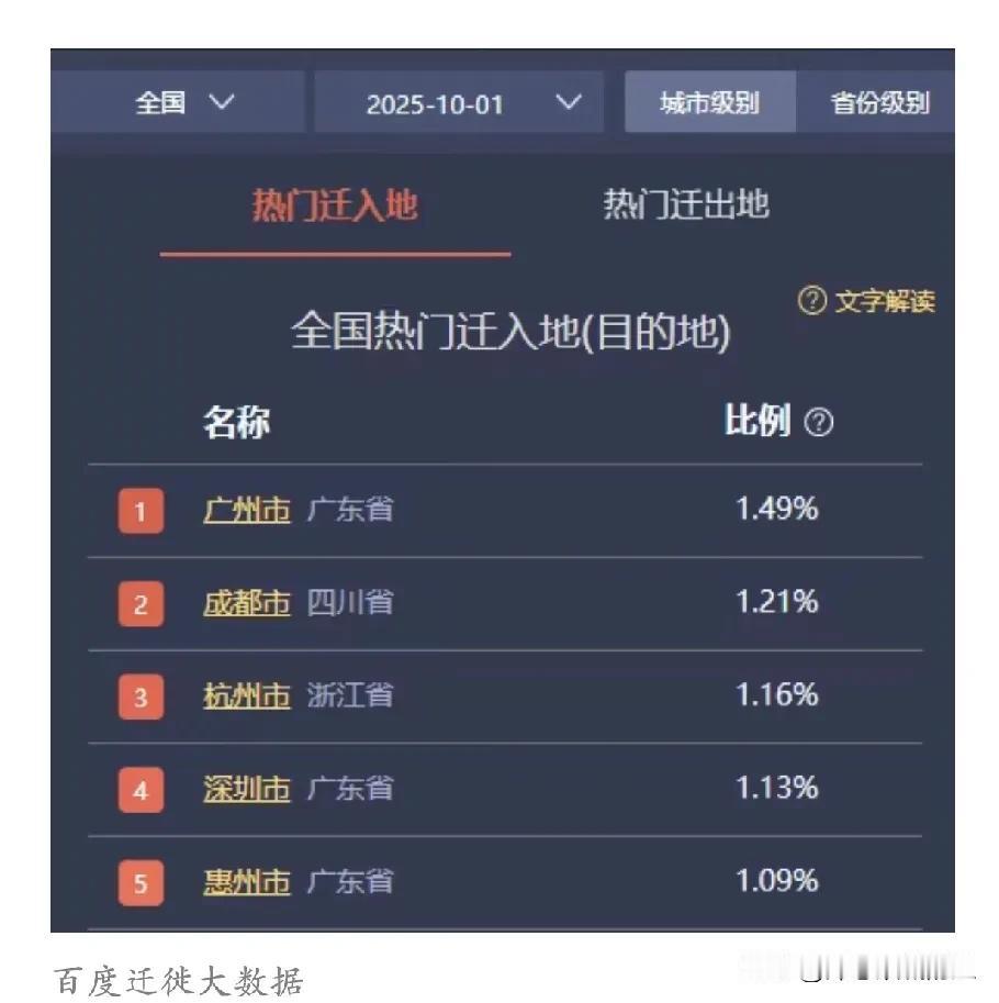 惠州还成为热门迁入地。在全国热门迁入地排名中，广州，成都，杭州，深圳，惠州，惠
