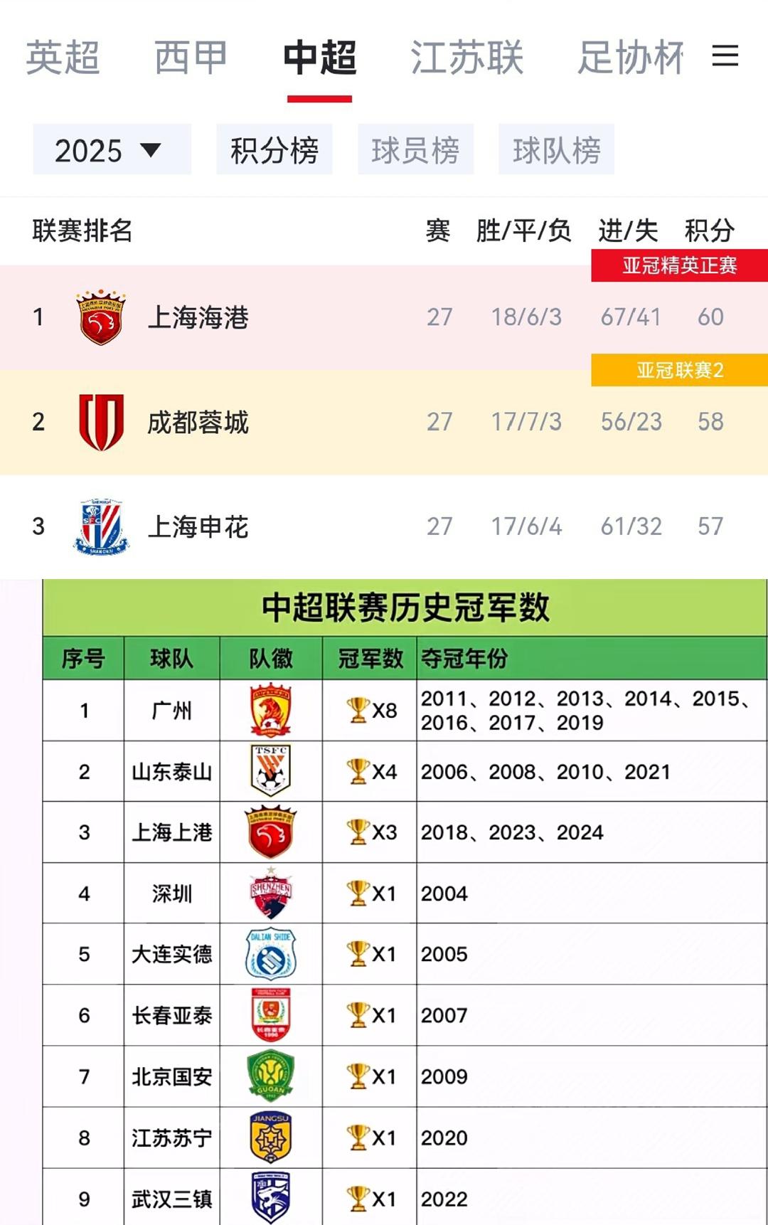 突然发现今年上港要是再卫冕的话冠军数就追平山东了。我刚知道原来申花一个中超冠军都