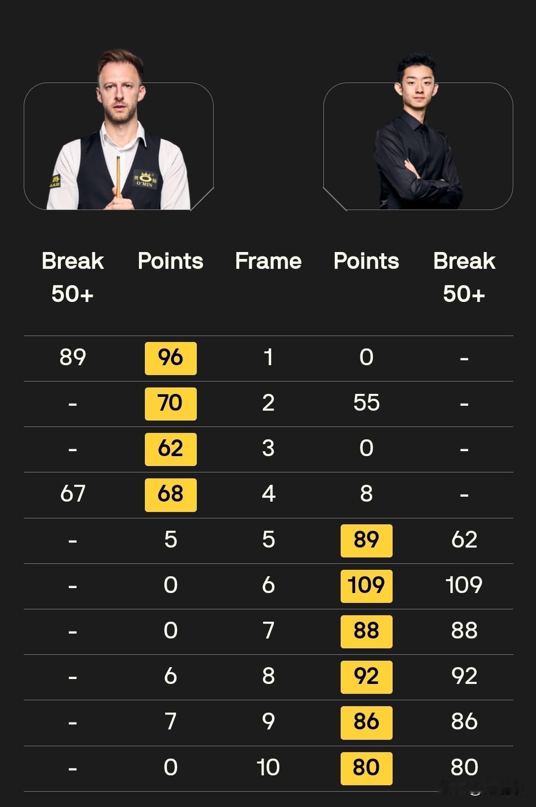 吴宜泽打出神级表现6连鞭逆转小特！赵心童中规中矩战胜斯佳辉。目前2位中国球员率先