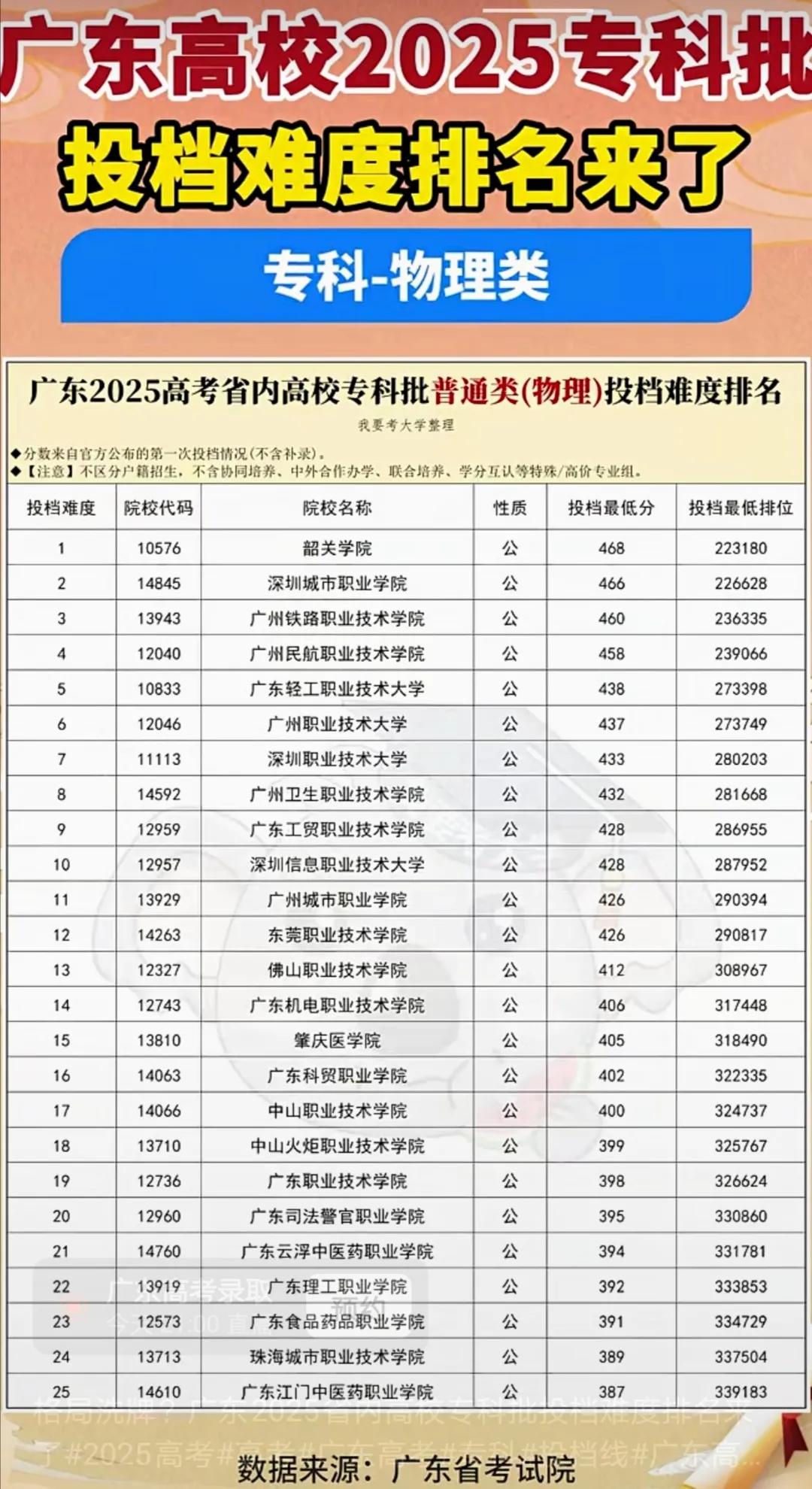 2025年广东省专科批投档线排名前25的高校。图表中的数据是未区分户籍进行统计