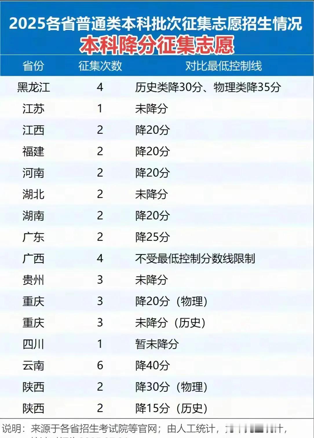 大家有没有发现，今年高考本科批次志愿征集次数多到离谱，降分幅度也史无前例！广西直