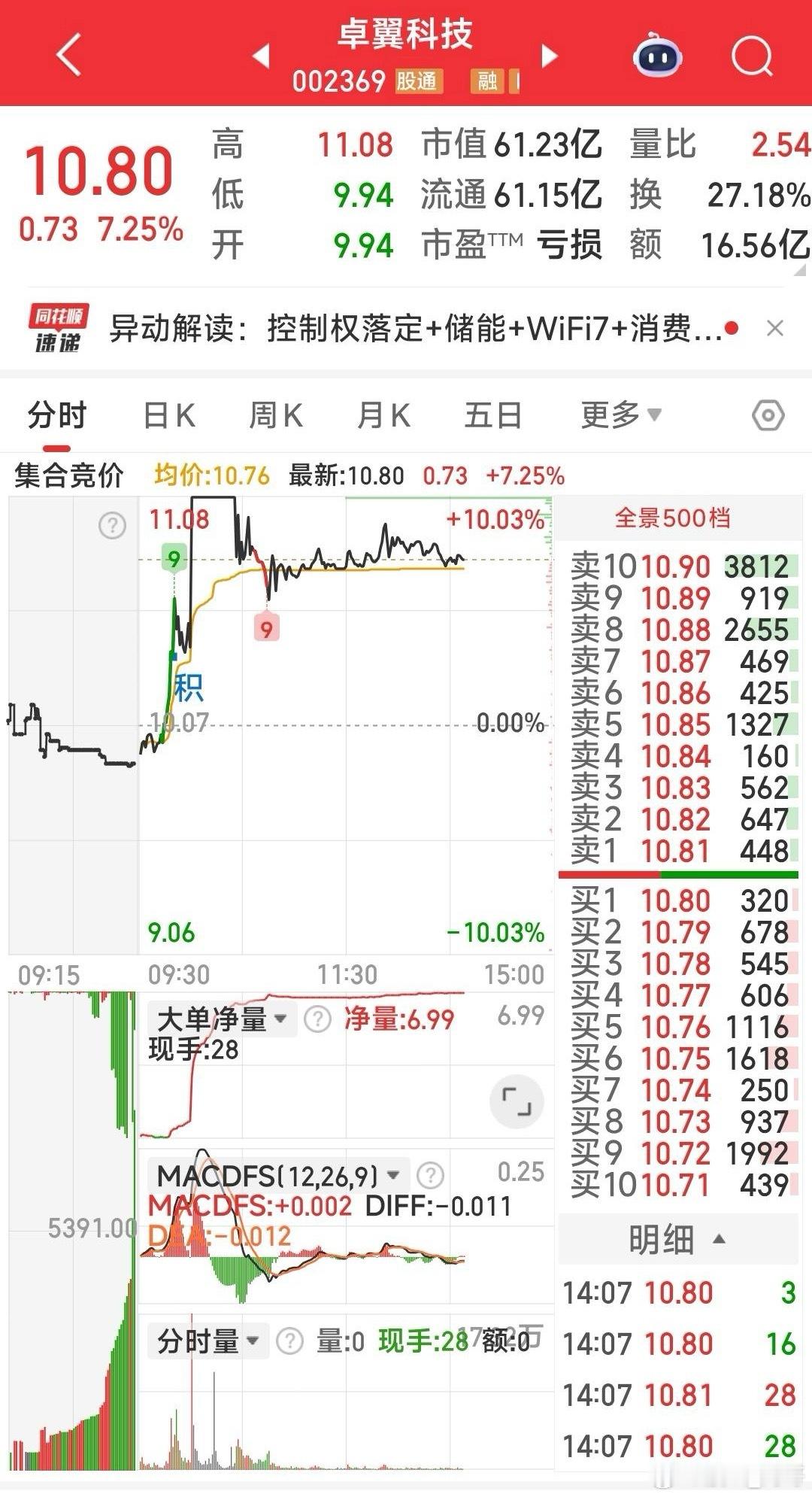 10.8元继续加仓到卓翼科技刚刚出了顺灏股份和实达集团，其资金继续加仓到卓翼科技