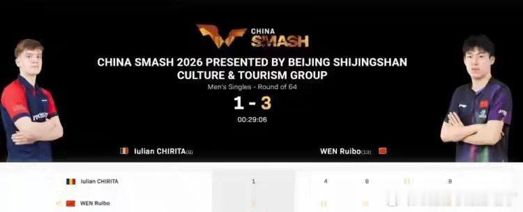 温瑞博晋级中国大满贯男单32强WTT中国大满贯男单首轮，温瑞博3-1战胜罗马尼亚