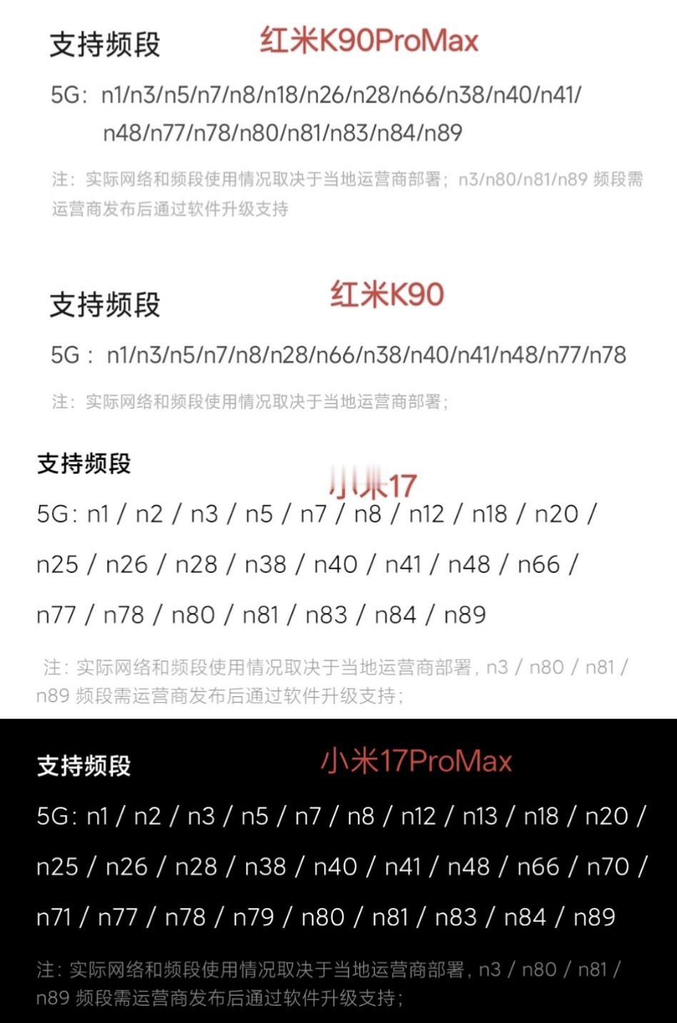 等级森严，红米K90标准版5G频段只有13个，红米K90ProMax有20个。