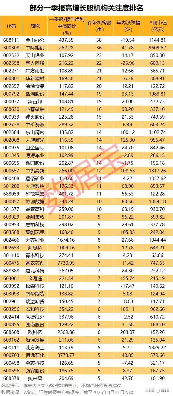 净利暴增超7700%！一季报高增长个股机构关注度TOP榜出炉！本梳理为截至2
