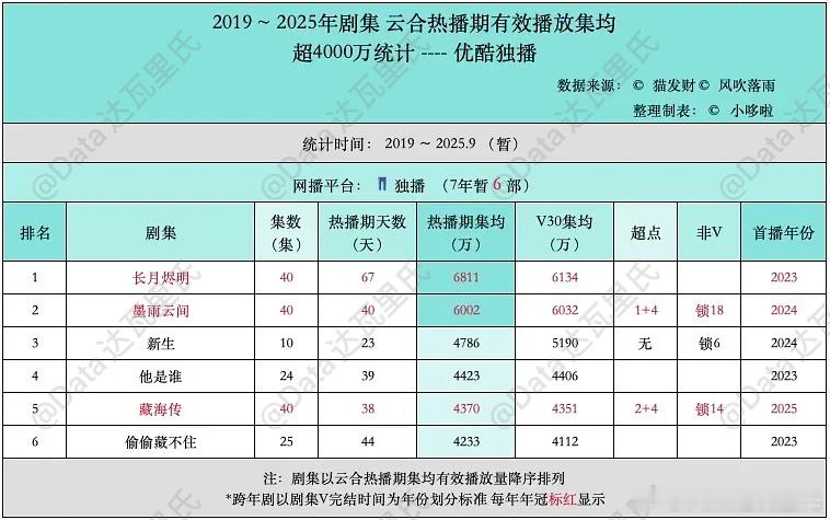 2019-2025优酷云合热播期集均·V30集均＞4000万剧集，仅6部，标红为