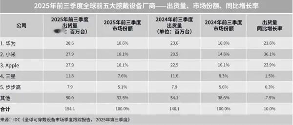 万万没想到，华为还是最大手表厂商？华为手表又那么受欢迎么？