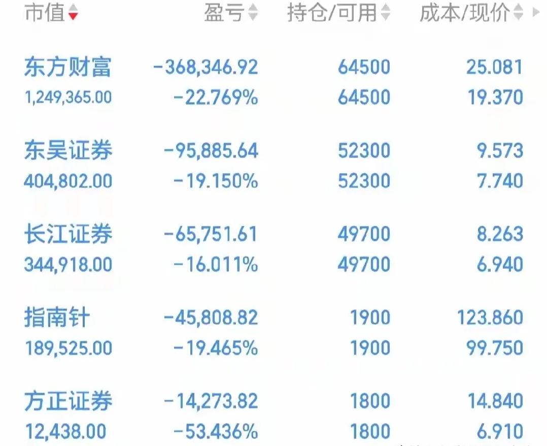 一位新手散户现在想死的心都有了，他在券商是亏麻了。他买了东方财富，东吴证券，长江