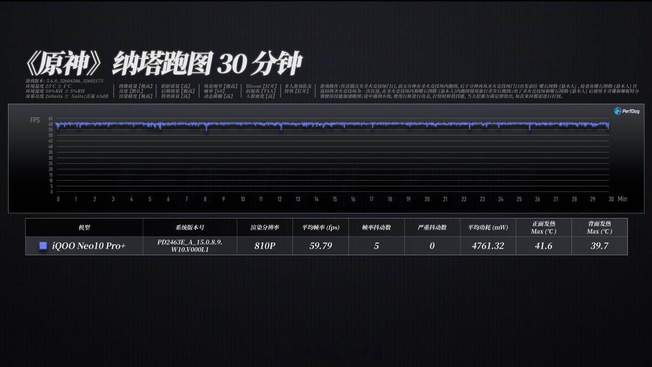WHYLAB数据库新增iQOONeo10Pro+的性能数据：iQOO