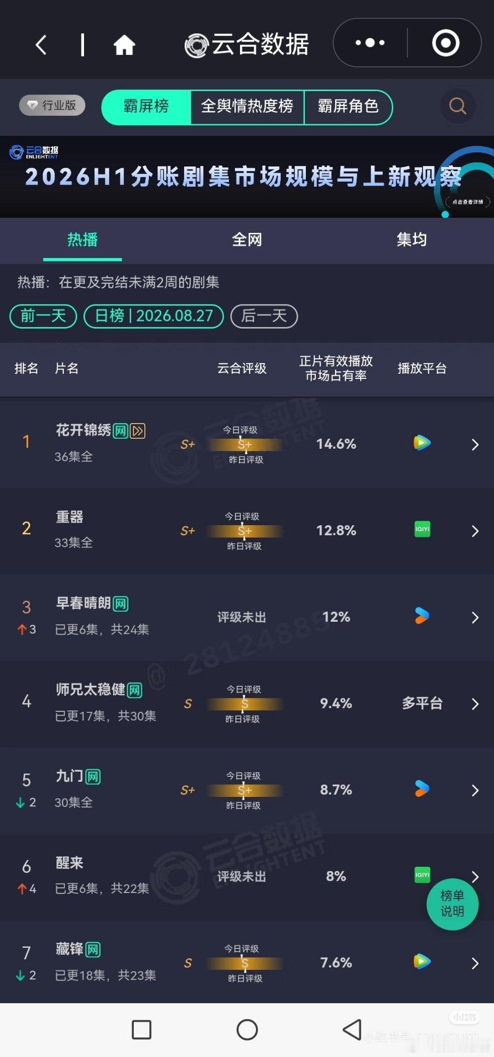 昨日电视剧热播期云合播放量排行榜花开锦绣超点完断更期预估1800万+，我觉得