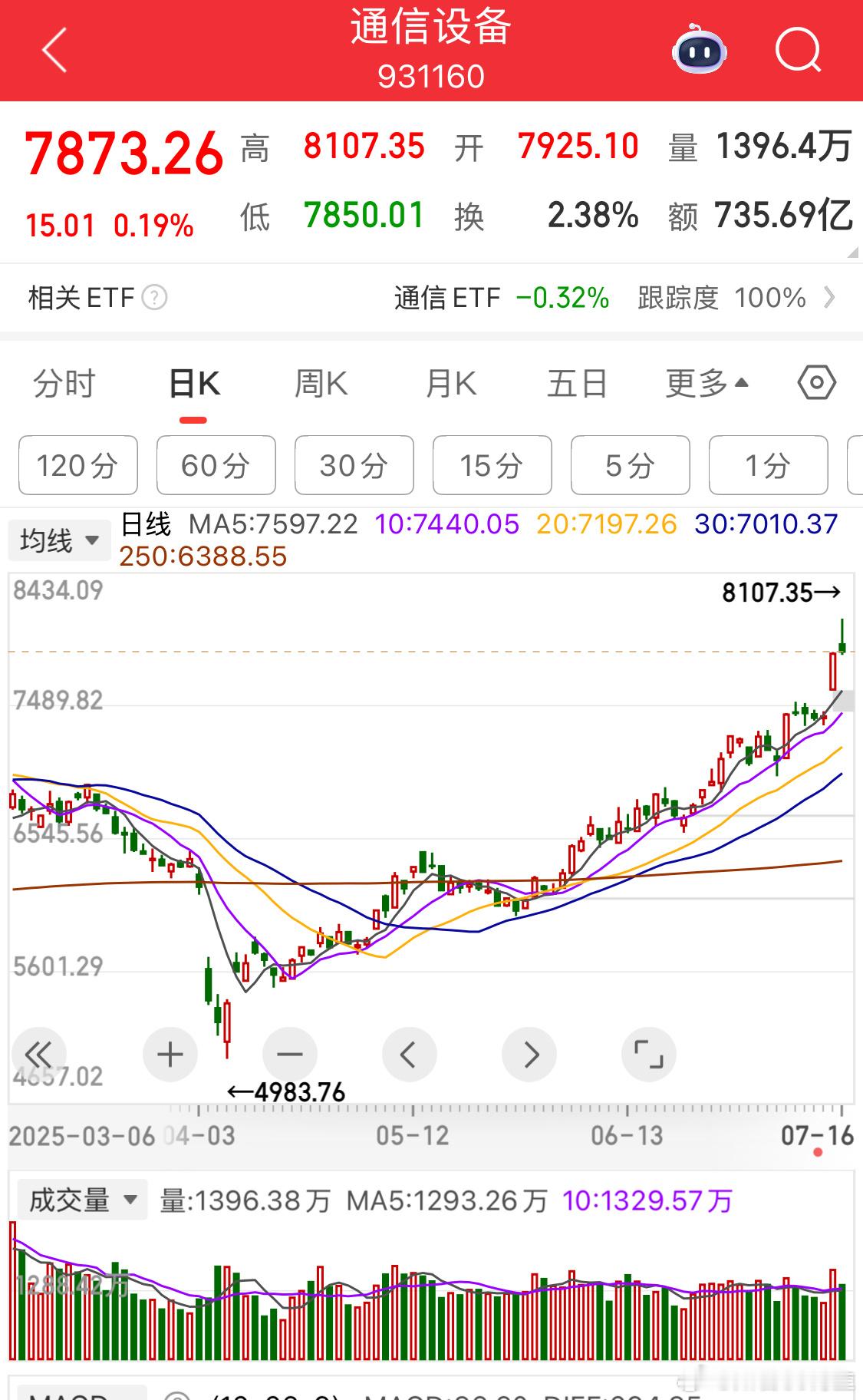 谁说通信见顶了？没有的哈[doge]没放天量有修复预期的​​​