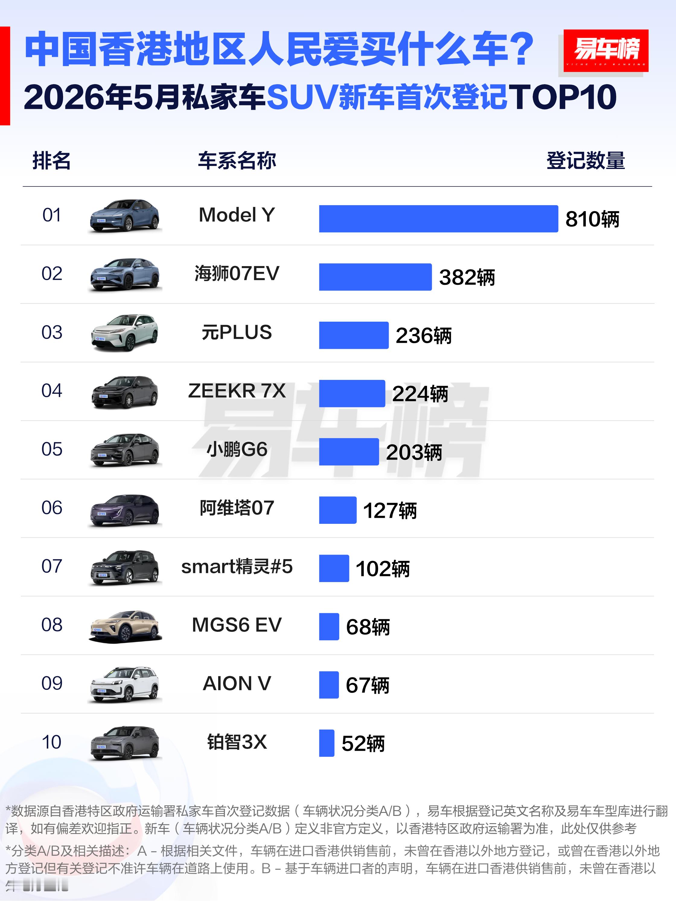 来看看5月份香港人最喜欢买啥车啊？这么看来，特斯拉，比亚迪，腾势，是最受香港人喜
