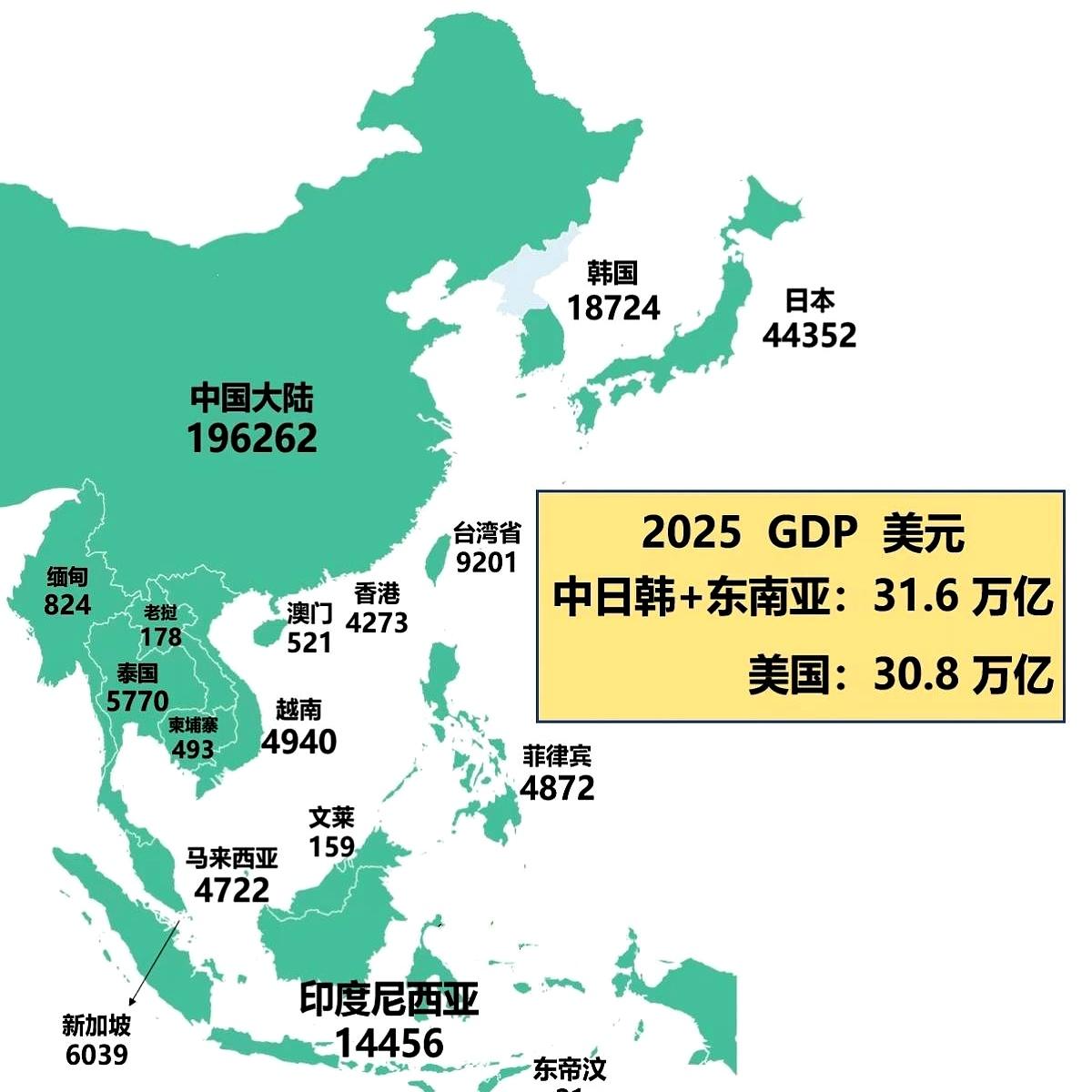 东亚加上整个东南亚，23亿人拼出来的经济总量，才刚刚超过美国一点点，这数字是不是
