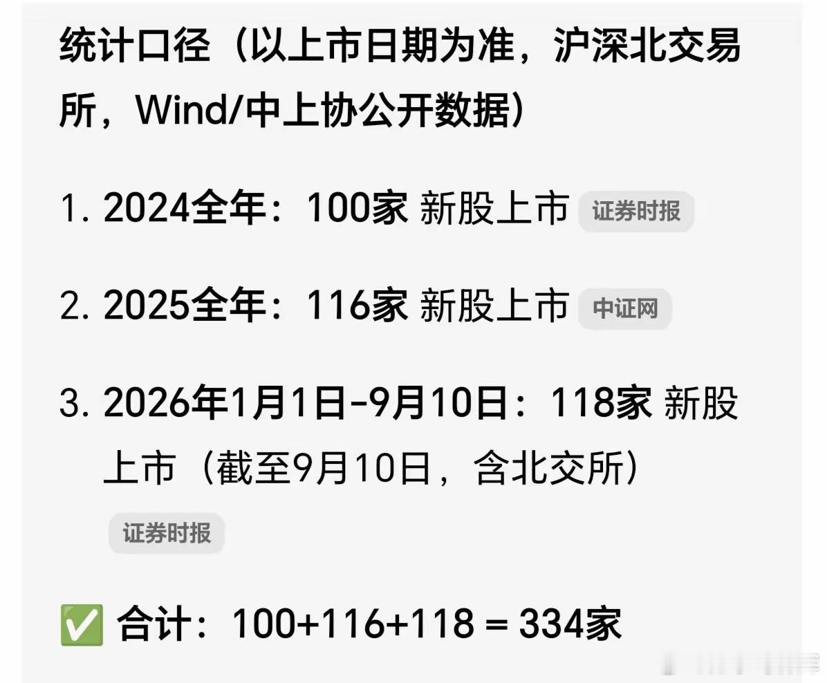 2024年到现在，退市了108家。2024年到现在，上市了334家。334-10
