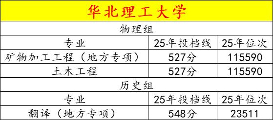 华北理工大学：王牌专业竟是最低分？值得报吗？华北理工大学的医学类、矿业类是公认