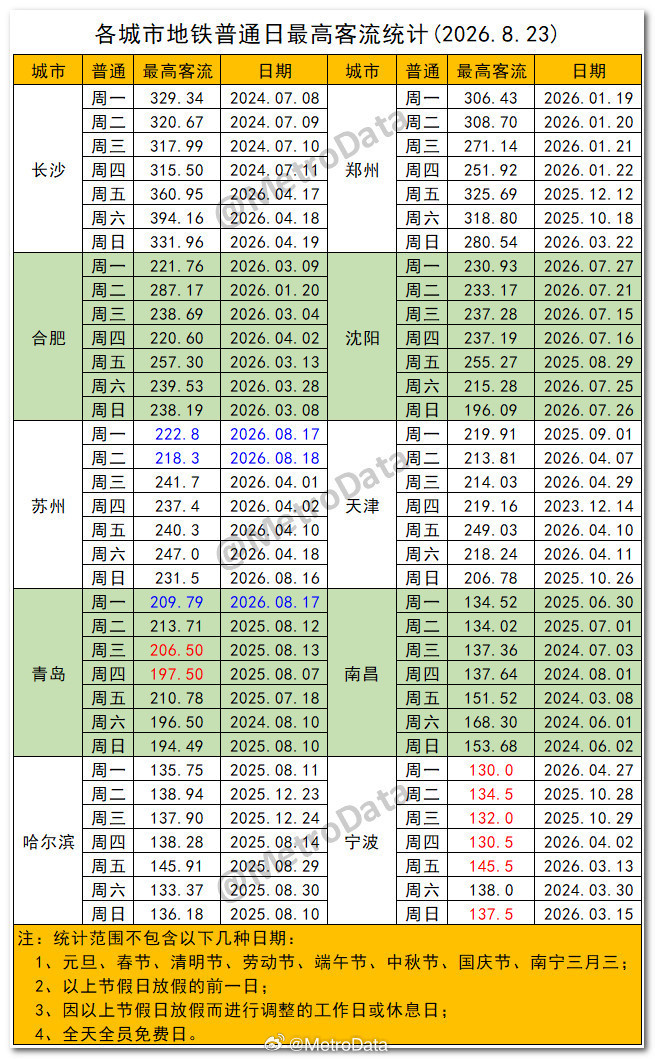 截至2026年8月23日，各城市地铁普通日最高客流统计。暑运高峰即