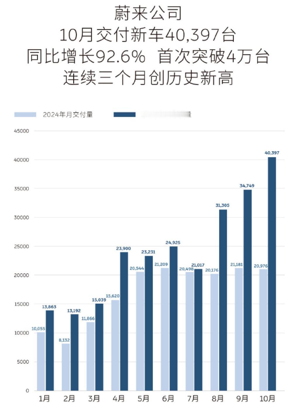 月销首次破4万，蔚来这是要梦回巅峰了吗？蔚小理三兄弟作为新势力的代表，蔚来只是