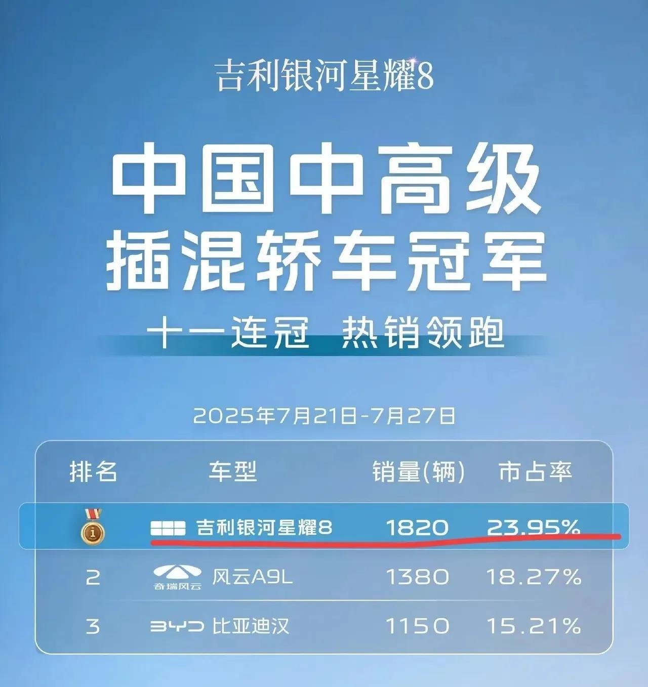 前有星耀8后有风云a9l，比亚迪汉现在压力非常山大。2024年12月份的340
