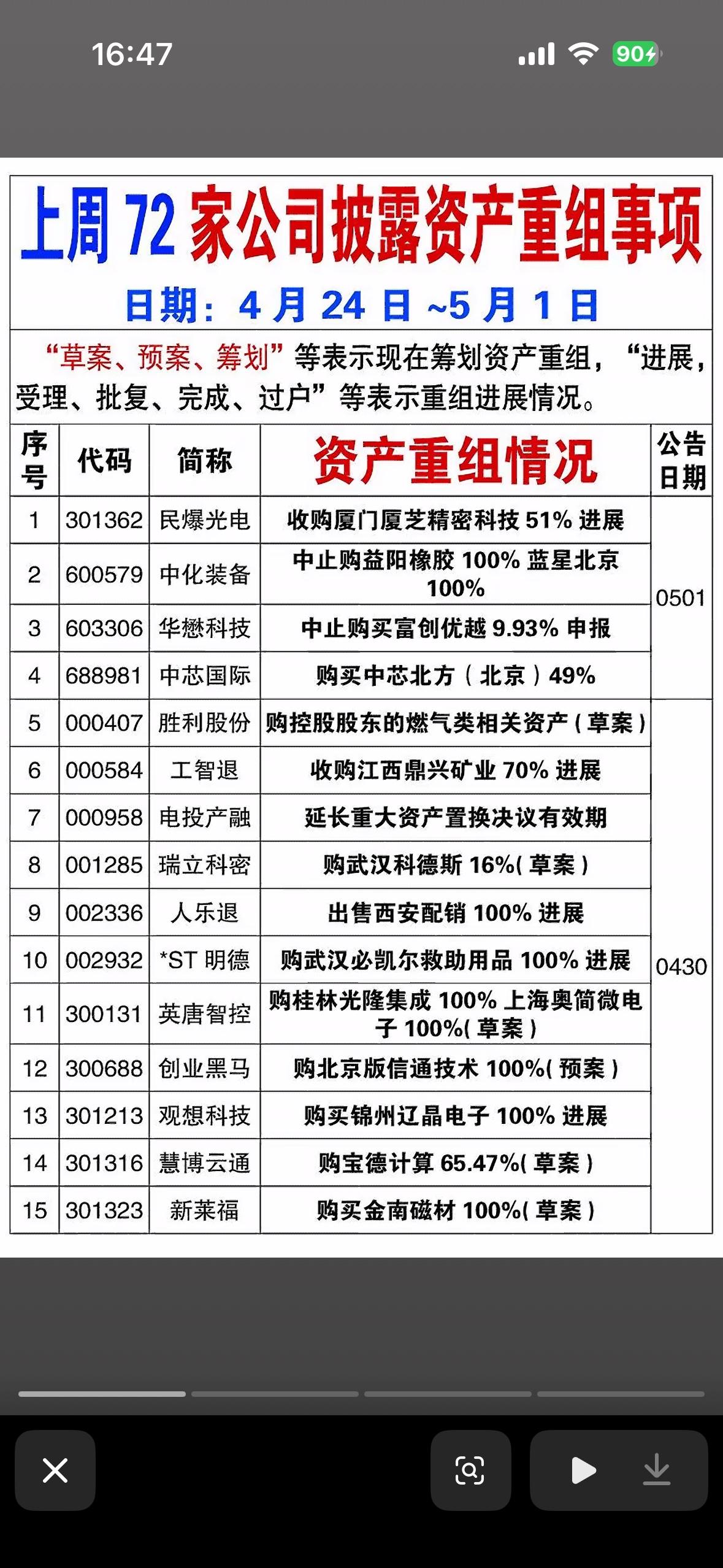 截止5月1日上周有72家公司披露资产重组事项。截止5月1日上周有72家公司披