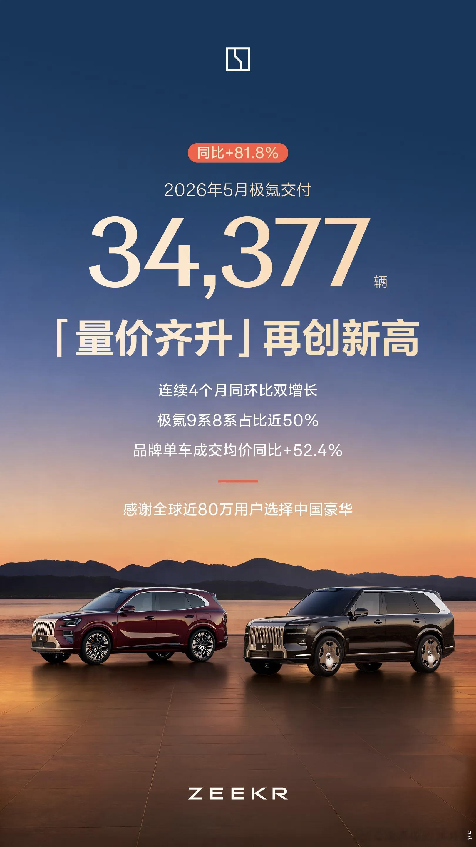 极氪5月交付出来了，总共34377辆，已经连续4个月同比和环比都增长其中9x的累
