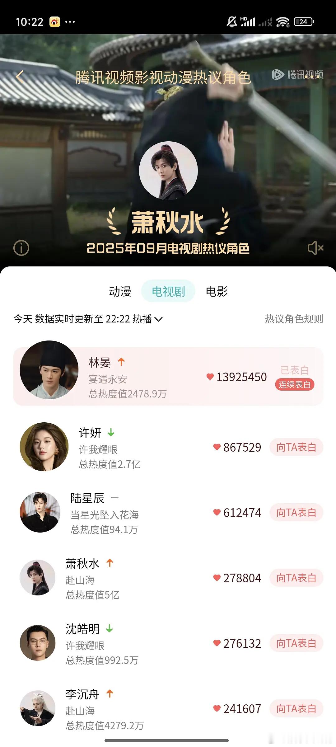 感觉李昀锐宴遇永安的热度应该不需要质疑吧😳单日角色热度氪金1400万宴遇永