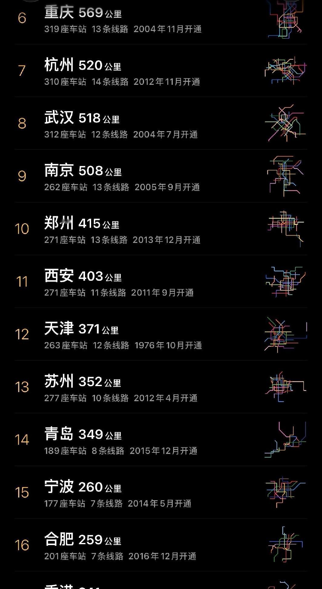 一觉醒来合肥地铁排名提升了。前几天看排名还在19，开通新线路后前进到16！