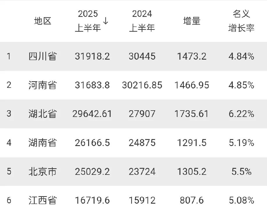 6个省市2025年上半年GDP出炉：四川领先河南、湖北领先湖南截止目前，我国