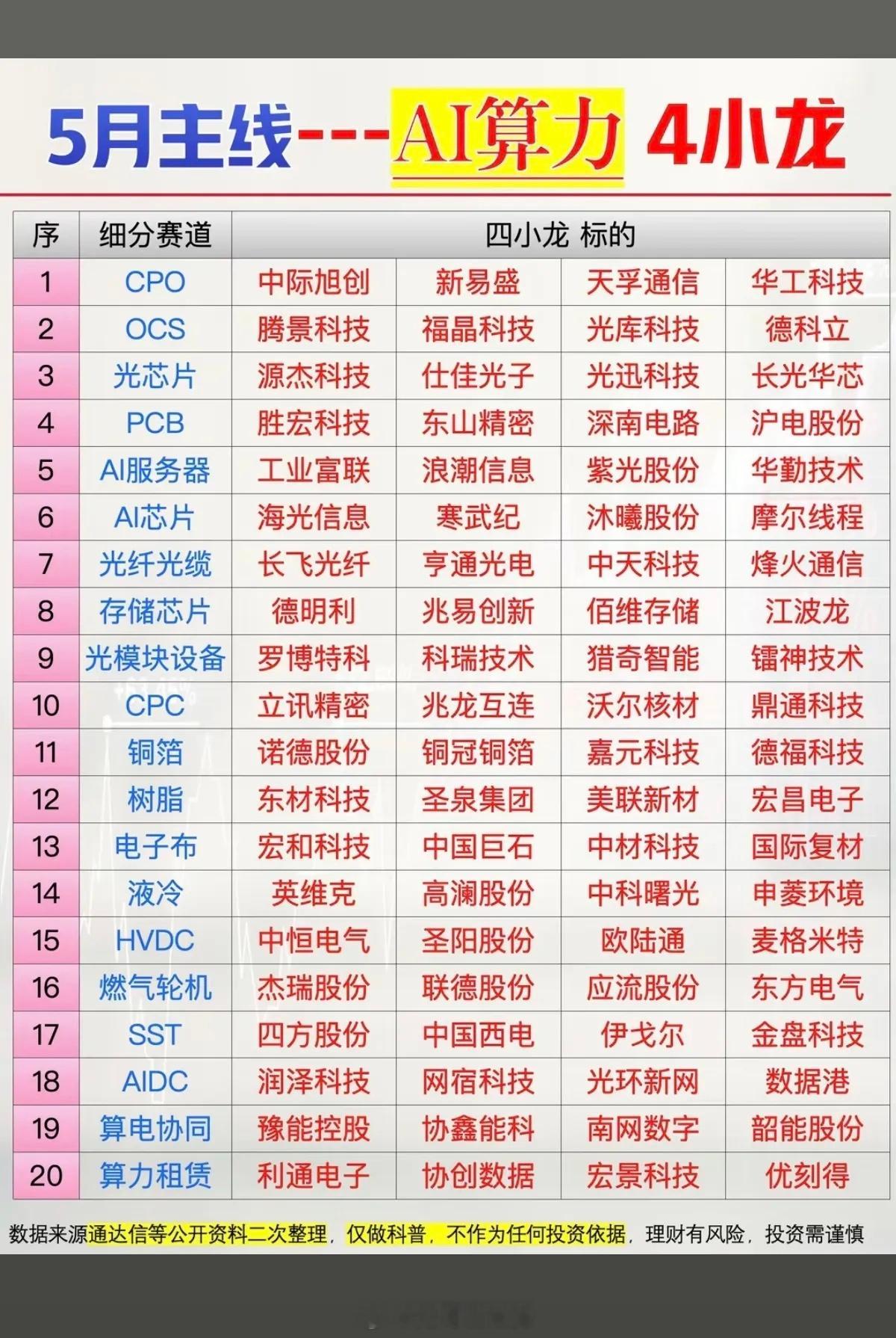 5月市场热点：AI算力四小龙！AI算力，20项细分赛道1.CPO+OCS+光
