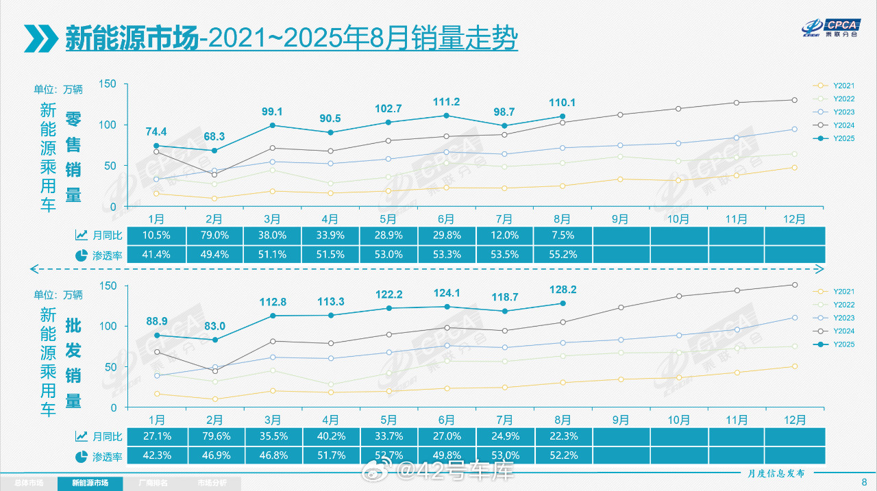 8月份，新能源车国内零售渗透率已经升到了55.2%。从3月以来，新能源的