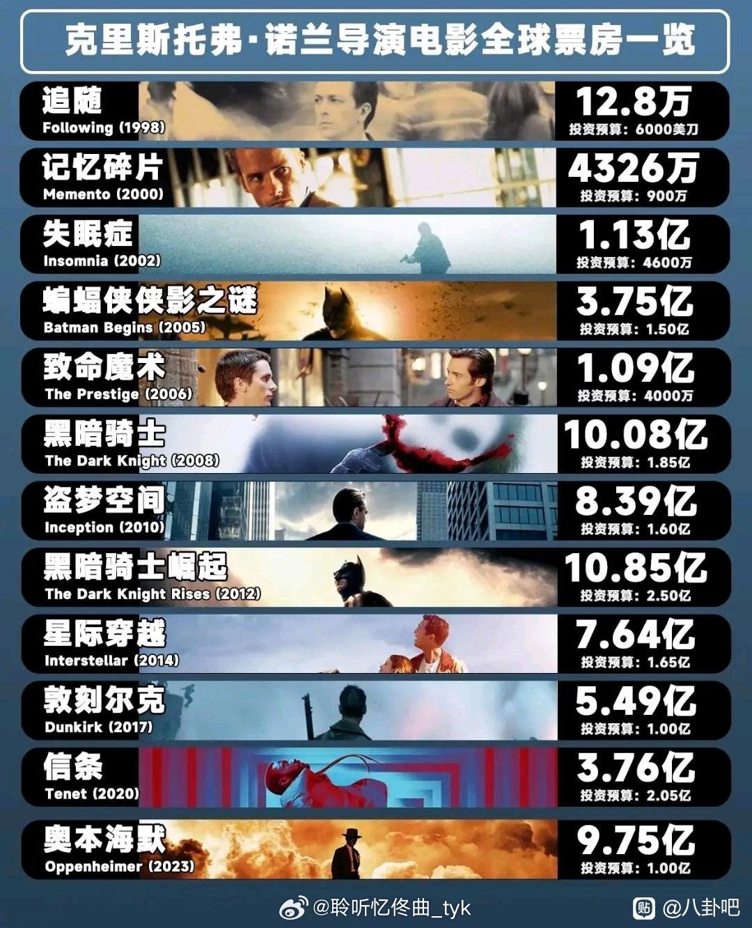 诺兰导演电影全球票房《奥德赛》全球三天票房2.641亿美元