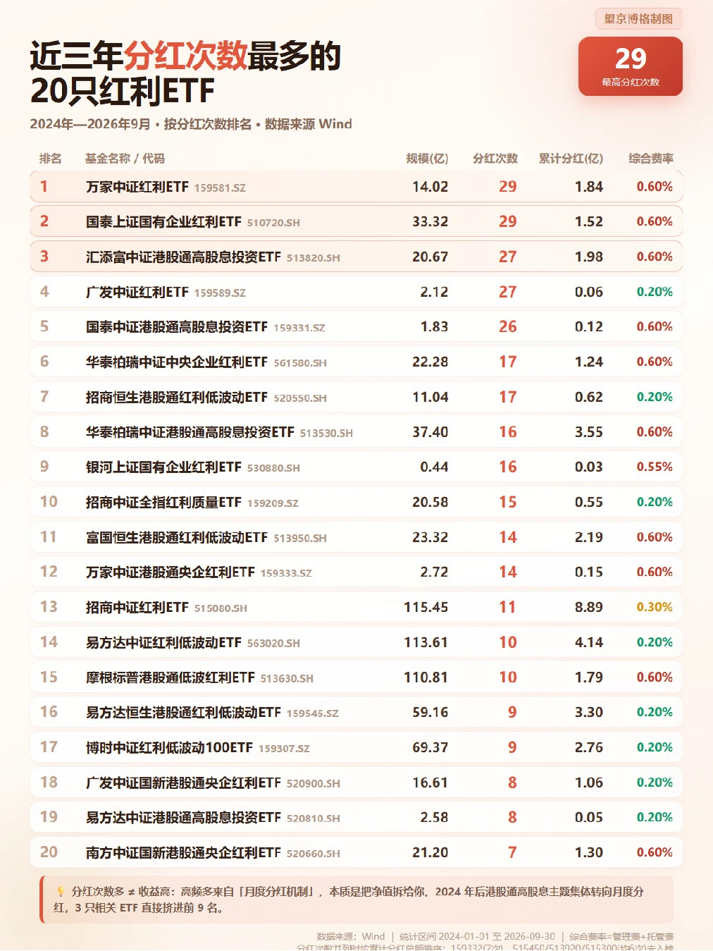 近3年分红最勤的20只红利ETF，附省钱名单