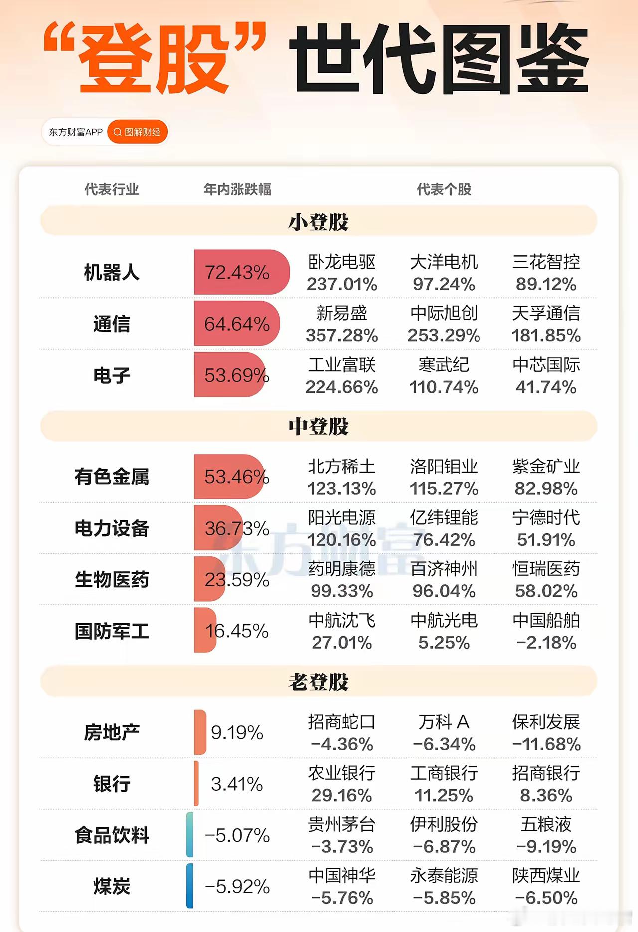最近A股很流行各种“登”，根据不同板块偏好，投资者被分为三类:老登:白酒、地产、