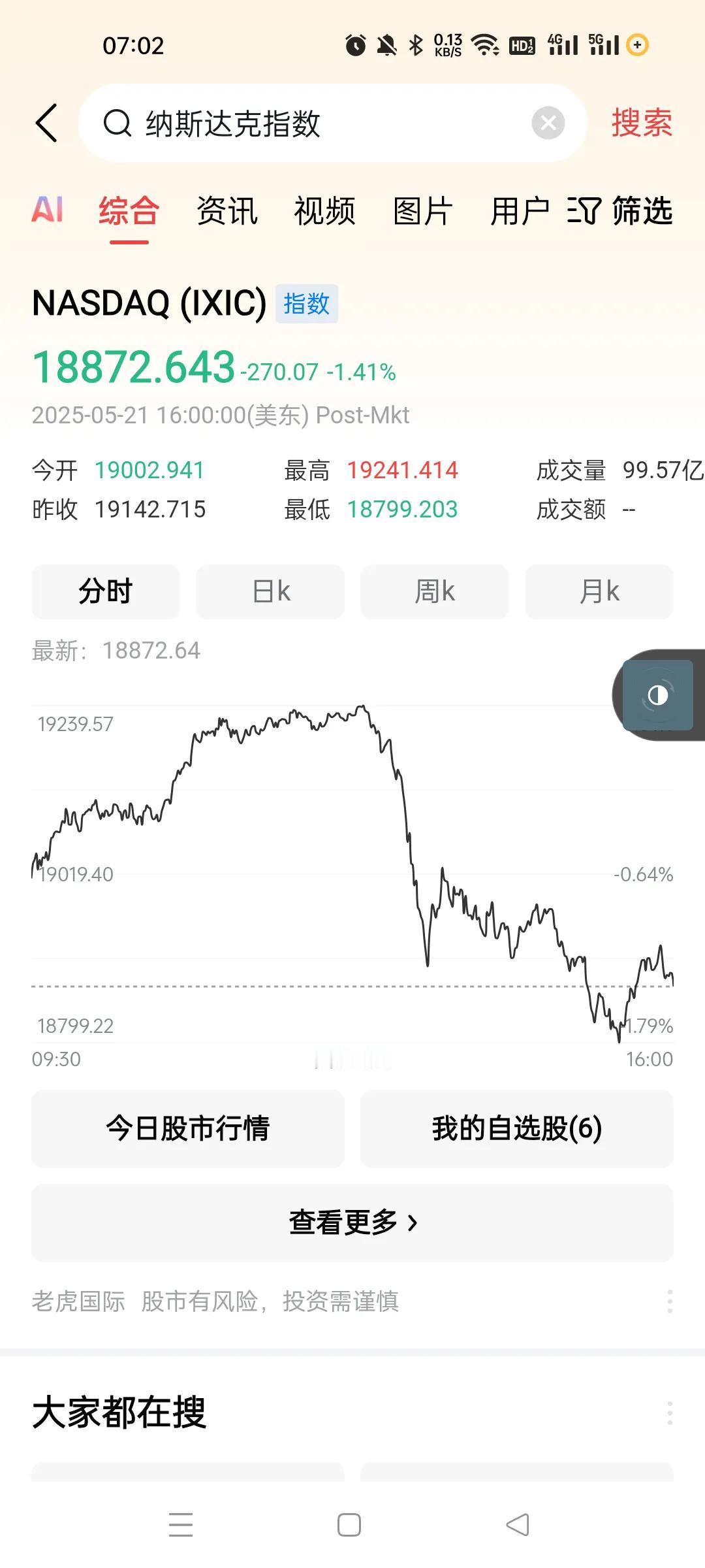 隔夜的纳指表现不是很好，但是这一波确实够猛了，a股多少会有点影响。涨的时候不跟