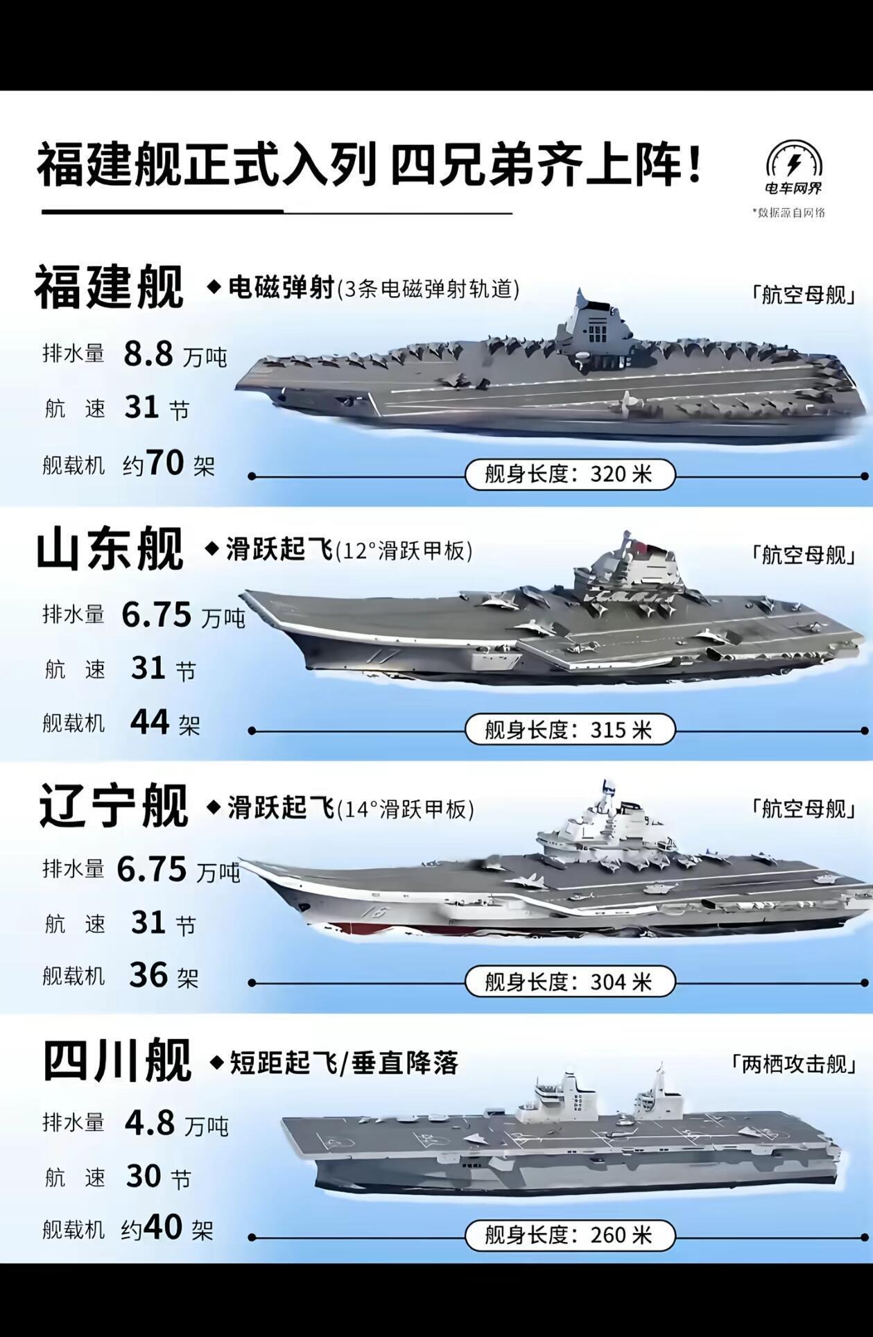 外媒：中国新型航母舰队，有一个巨大优势西方多家防务媒体、智库分析，中国航母