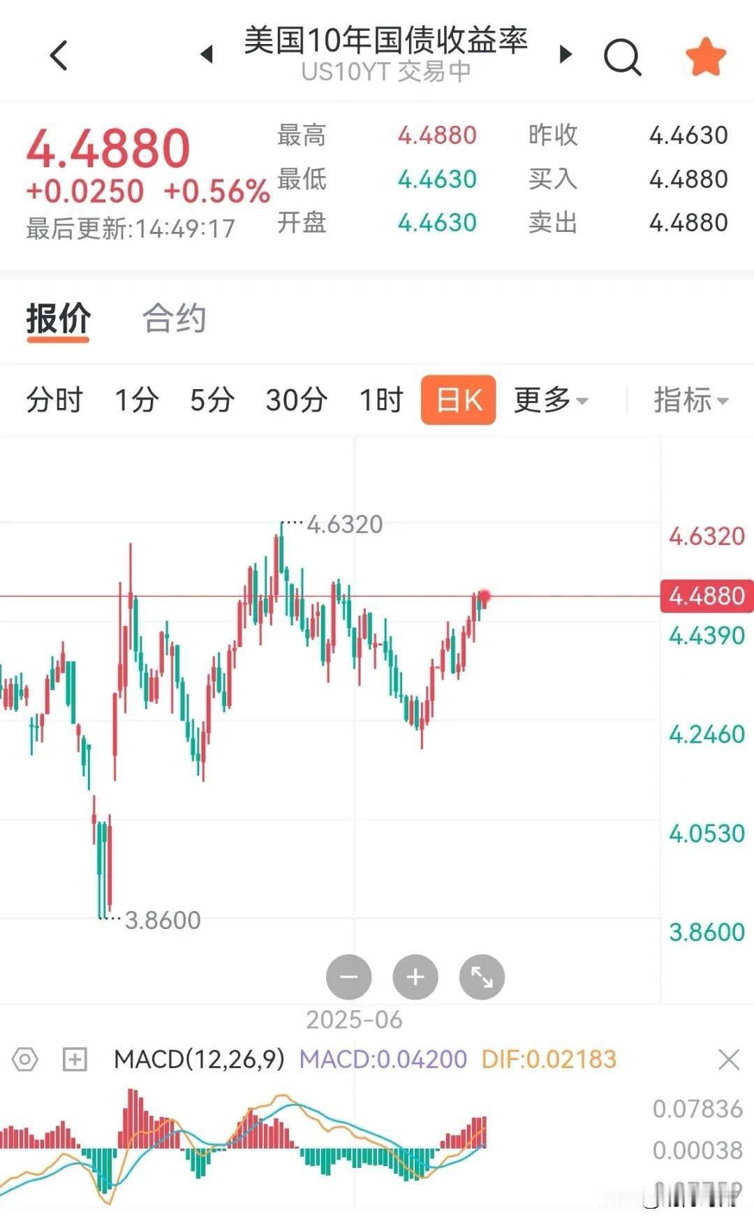 美债利率重回4.5%，估计东大很多人又把买房钱和大A的钱挪走，准备悄悄换美元了