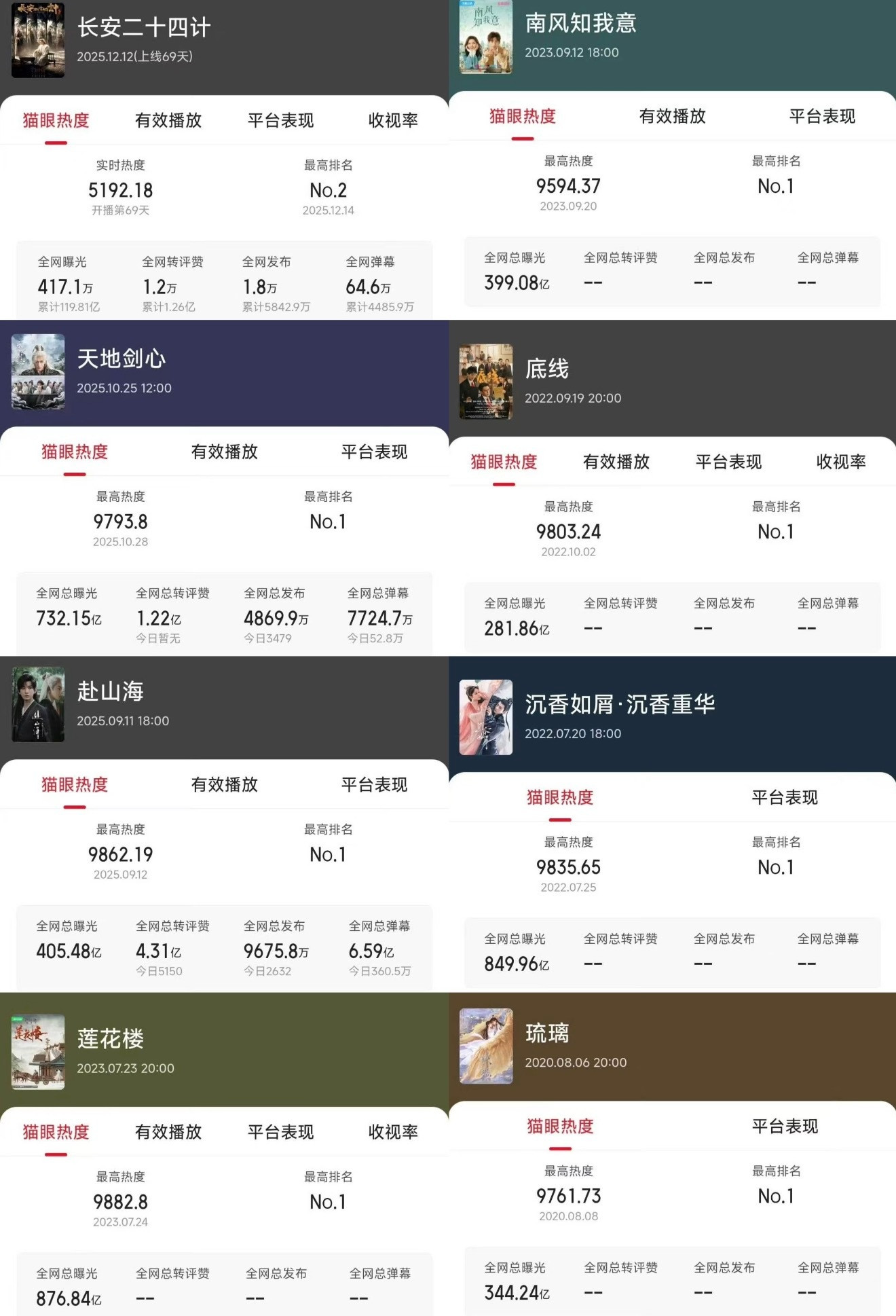 成毅太子长琴cut成毅真的好红，8部剧全网曝光均破百亿，他其实挺低调的，就播剧的