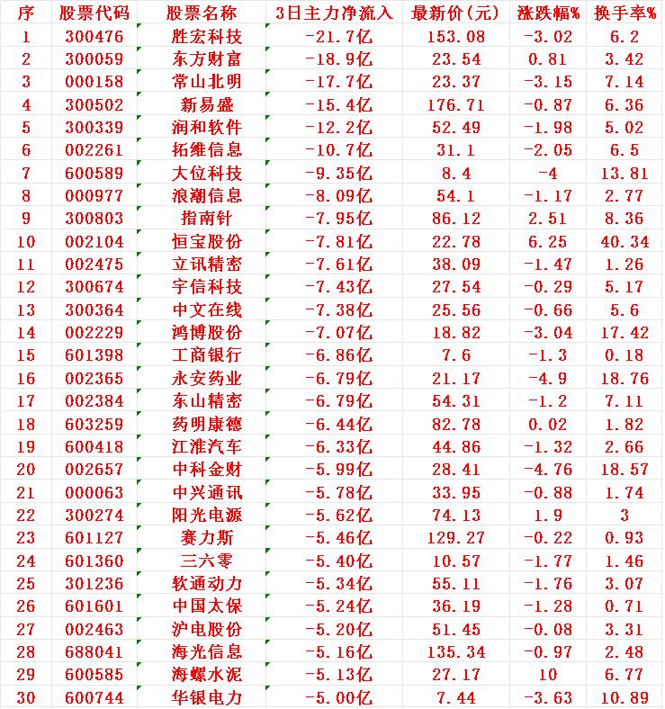 当心！7月23日，前3天主力大幅卖出的30名单：1胜宏2东方3常山