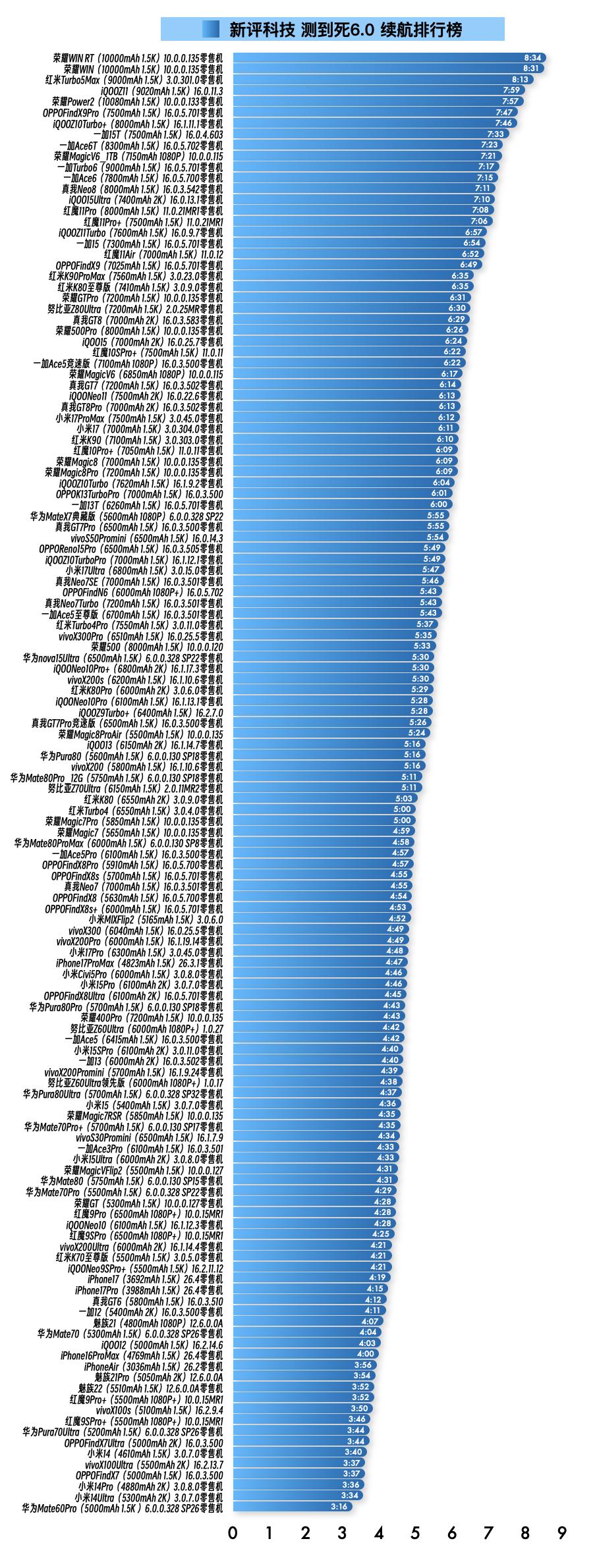 『3月30日最新手机续航榜单』新评科技续航排行榜 6.0标准续航排行榜新增5台