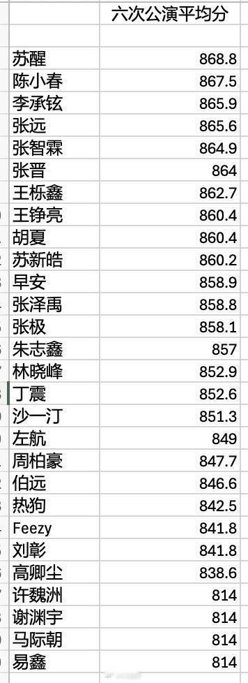 披荆斩棘披荆斩棘5各嘉宾舞台平均得分排名披荆斩棘‖​​​
