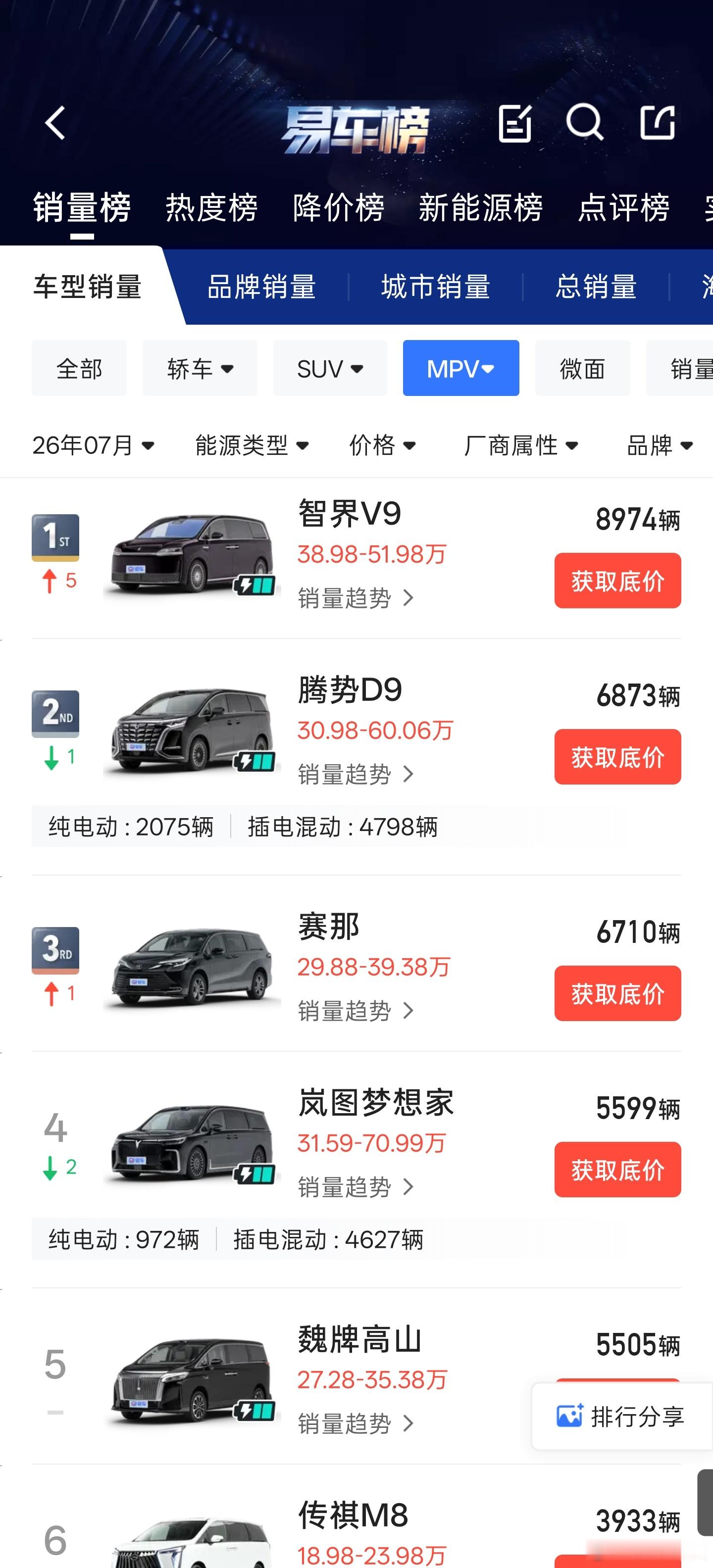 鸿蒙智行8月的销量也公布了，42101台，比上月微跌了3321辆。其中单智界V9