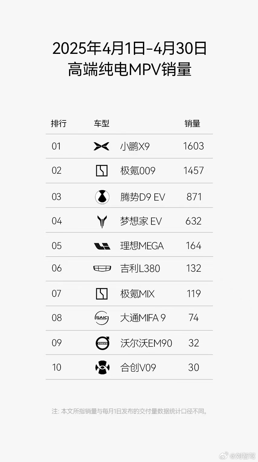 小鹏X9成为纯电MPV的销冠了，配置与性能没有短板的六边形战士，还有智能的长板我