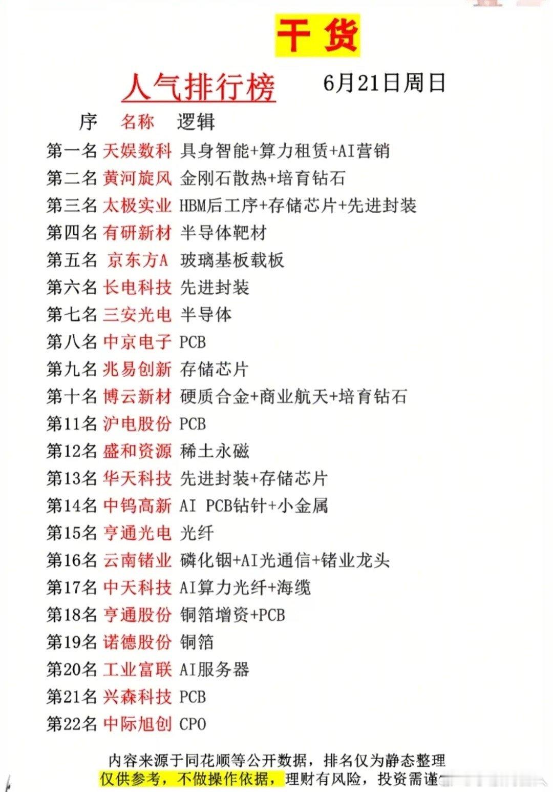 6月21日周日人气榜出炉！AI、存储、PCB全线霸榜，下周资金主攻方向一目了然6