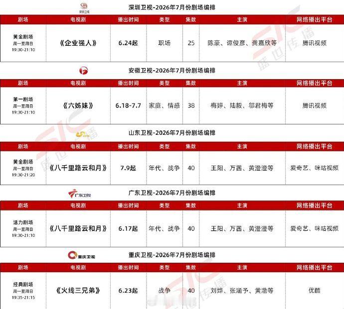 三大平台7月预排播大剧暑期开篇剧集内卷来袭，爱奇艺、腾讯、优酷7月储备海量
