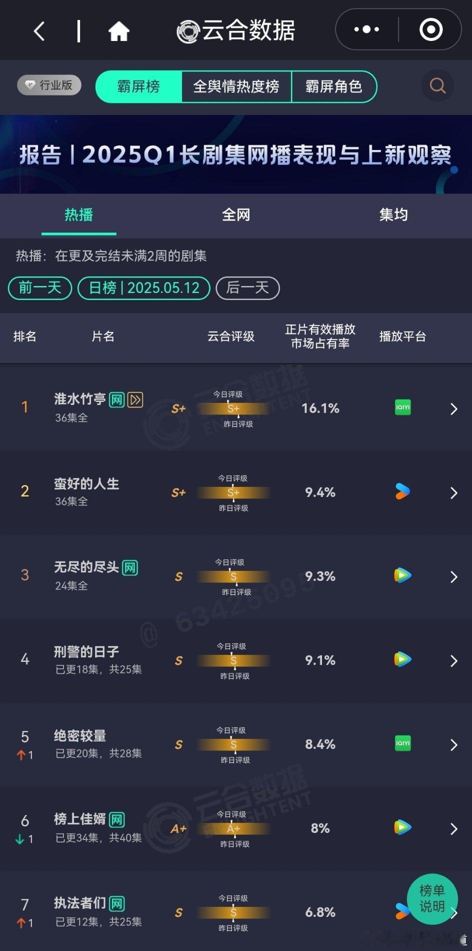 5月12日云合播放占比云合淮水竹亭16.1%淮水竹亭降得有点快，集均有点坑蛮
