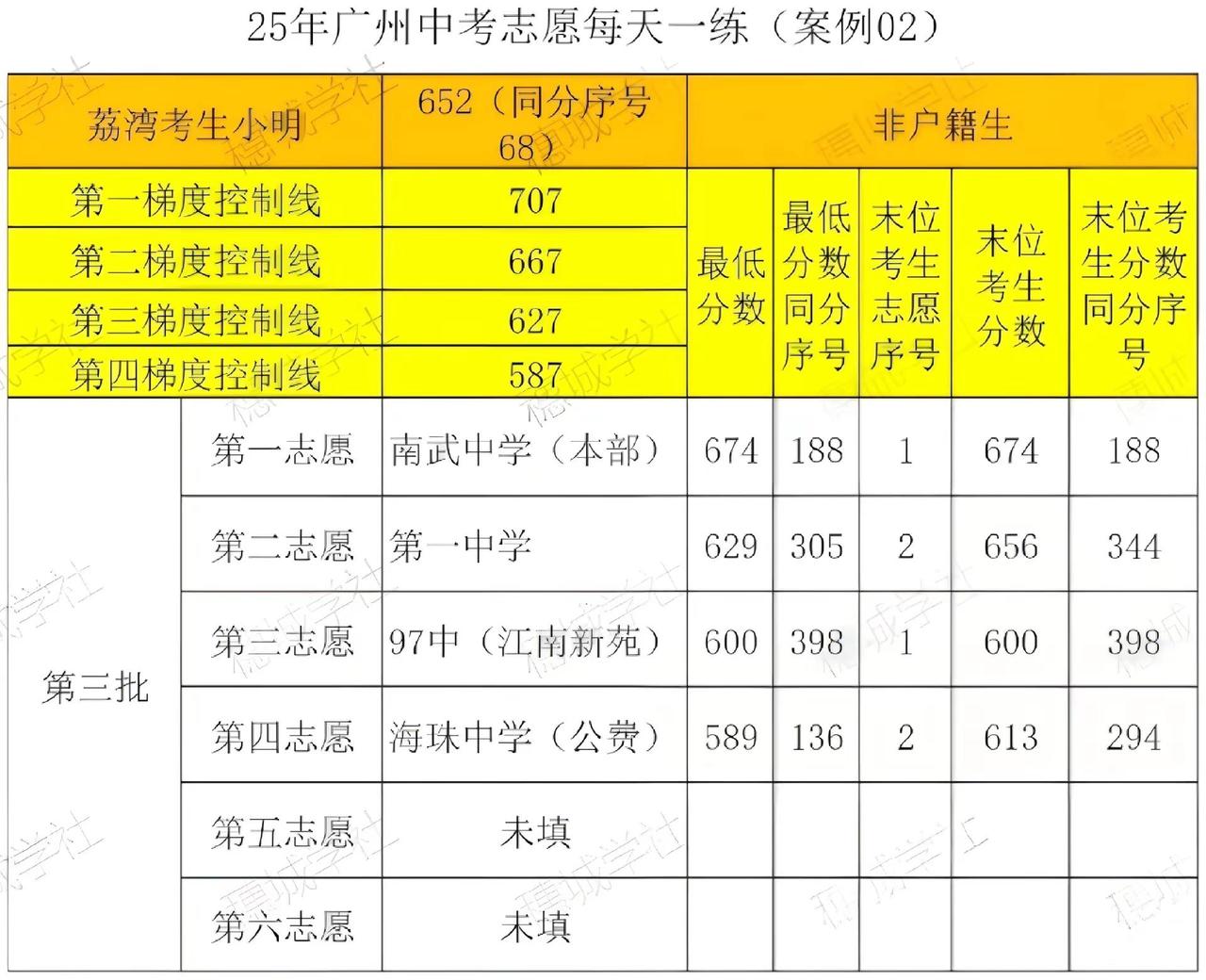 中考志愿填报每天一练。广州中考志愿填报，每天一练荔湾区考生小明中考分数652分，