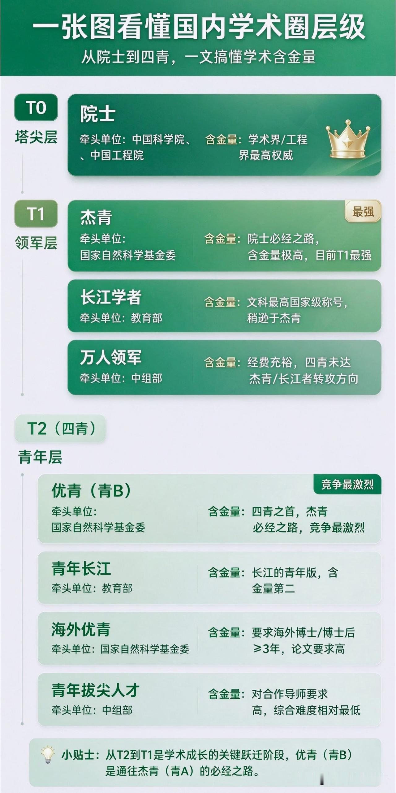 一张图看懂国内学术圈层级：院士、杰青、四青到底是什么？含金量差别很大！👑