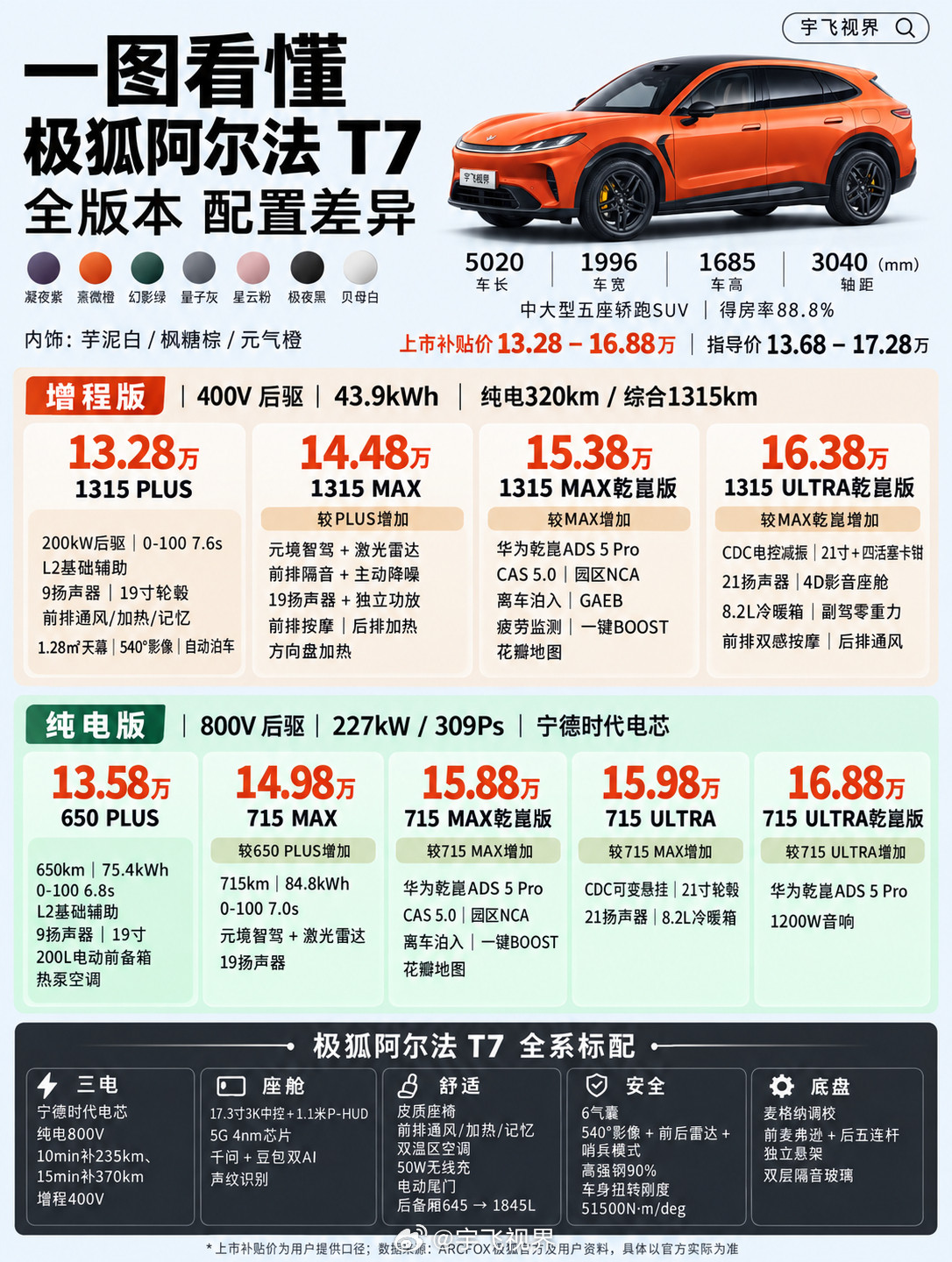 极狐阿尔法T7，便宜但别闭眼买极狐阿尔法T7上市，增程＋纯电共9款，上市补贴价1