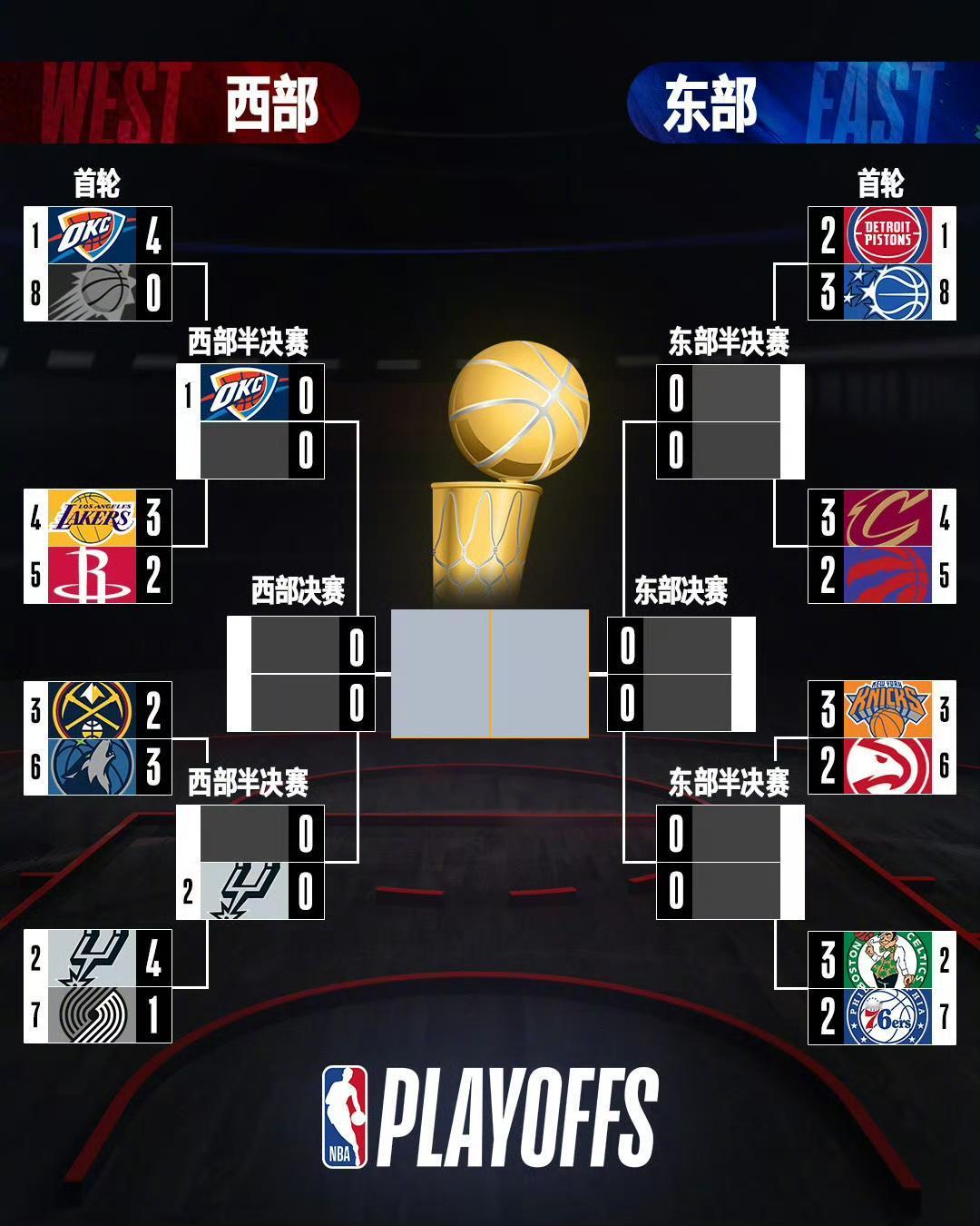 豆包预测：2026年NBA季后赛首轮最终结果西部雷霆以4-0的战绩横扫太阳，